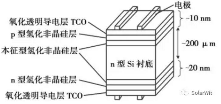 HIT：單晶PERC之后的下一個(gè)光伏電池新賽道？