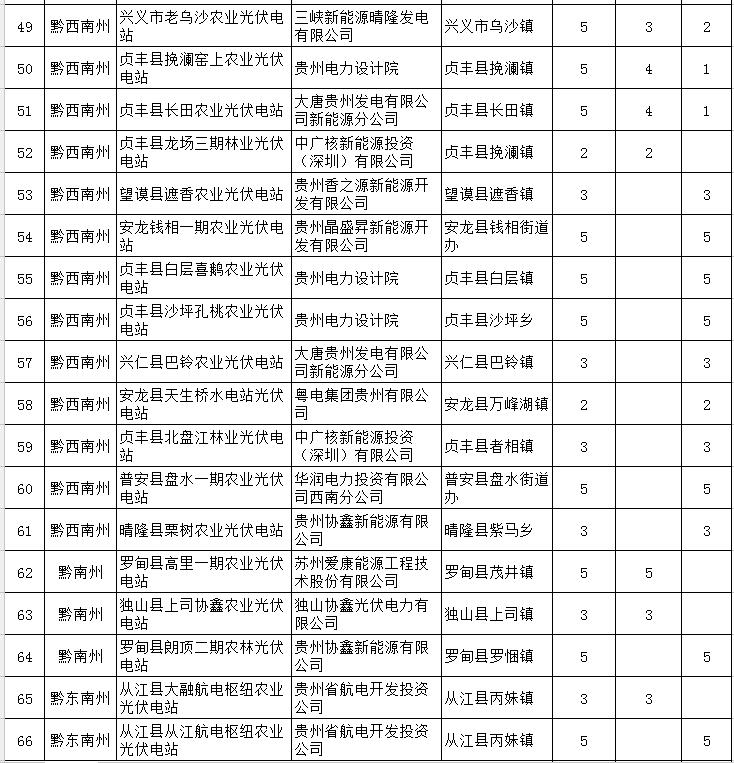 貴州省下達(dá)2018-2020年光伏發(fā)電項(xiàng)目“三年滾動(dòng)計(jì)劃