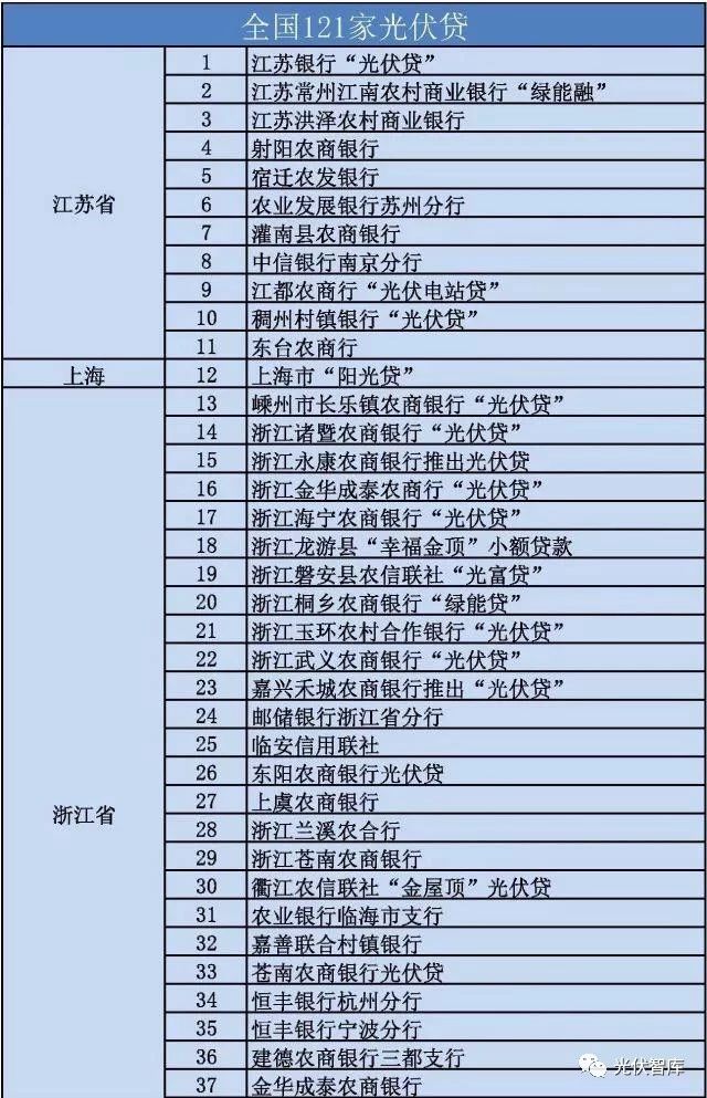 從5點分析：各大銀行“光伏貸”引起的糾紛！