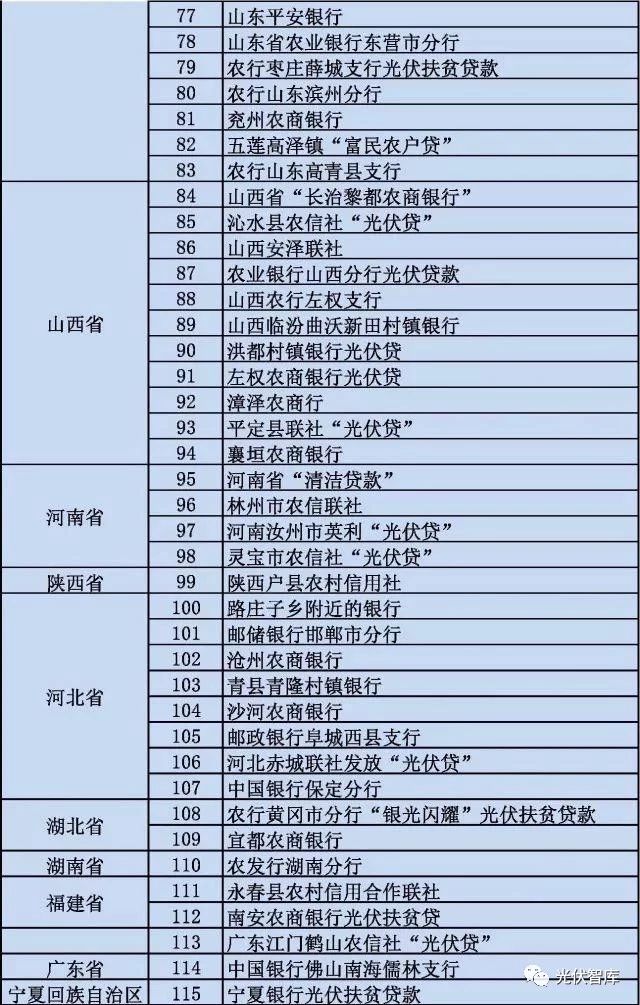 從5點(diǎn)分析：各大銀行“光伏貸”引起的糾紛！