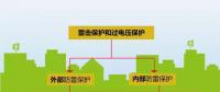 夏季來臨，你的光伏電站防雷與接地做好了么？