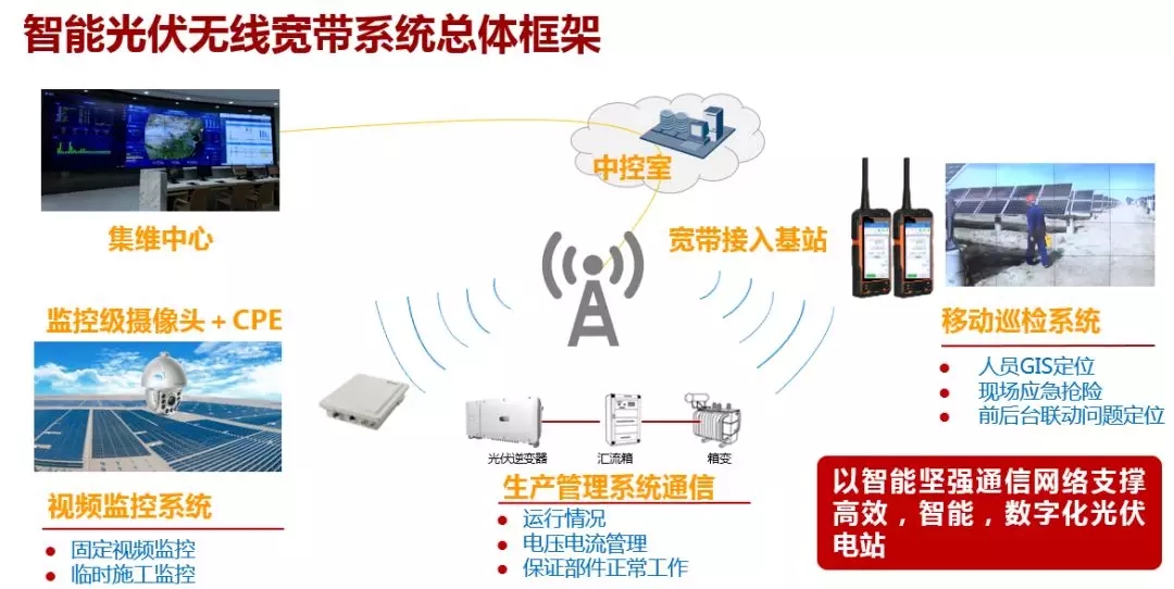 積極響應六部委號召 光伏領跑者擁抱移動寬帶互聯(lián)