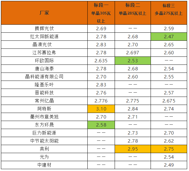英利2.4、騰暉2.42、天合2.5元/W：多晶組件價(jià)格兩月下滑10%