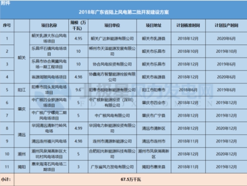 11個風(fēng)電項目總裝機67.5萬千瓦！廣東2018年第二批陸上風(fēng)電項目建設(shè)名單出爐