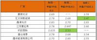 平價(jià)上網(wǎng)加快步伐？英利2.4、騰暉2.42、天合2.5元/W：多晶組件價(jià)格兩月下滑10%