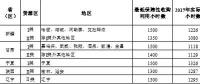 2018年新疆、甘肅、寧夏或?qū)⒉辉俜峙渲笜?biāo)，全國性棄光問題正在逐步改善