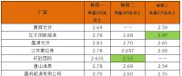 英利2.4、騰暉2.42、天合2.5元/W：多晶組件價(jià)格兩月下滑10%