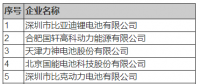 21家電池企業(yè)進(jìn)入首批白名單 韓國企業(yè)有三家