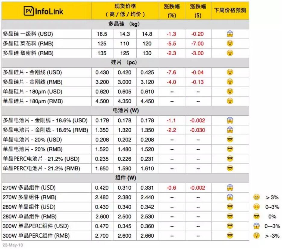 光伏價格：多晶整體供應(yīng)鏈跌價 擴大單、多晶產(chǎn)品價差