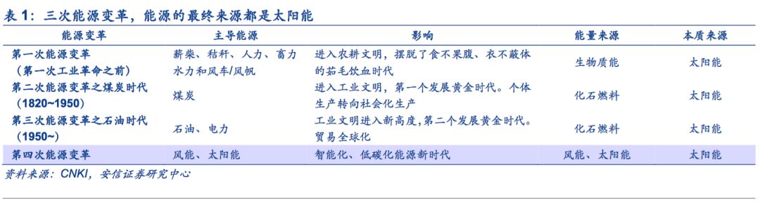 【安信策略】擁抱能源新格局，清潔能源立潮頭——新經(jīng)濟(jì)研究系列之八