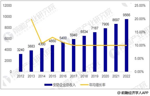 安防行業(yè)市場(chǎng)規(guī)模預(yù)測(cè) 智慧城市建設(shè)推動(dòng)作用巨大