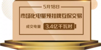 重慶2018年第一次線上市場化電量預(yù)掛牌互保交易：成交電量3.4億千瓦時