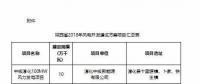 總裝機(jī)1644.44萬(wàn)千瓦！7個(gè)省市區(qū)2018年風(fēng)電開(kāi)發(fā)建設(shè)方案及“十三五”小目標(biāo)全覽！