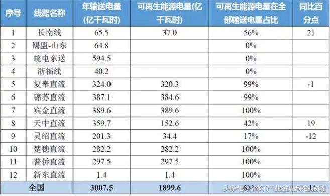 特高壓對(duì)風(fēng)電、光伏等可再生能源消納有多少幫助？
