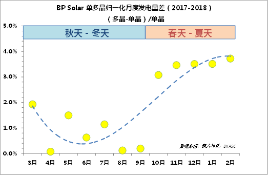 多晶的發(fā)電量比單晶高？