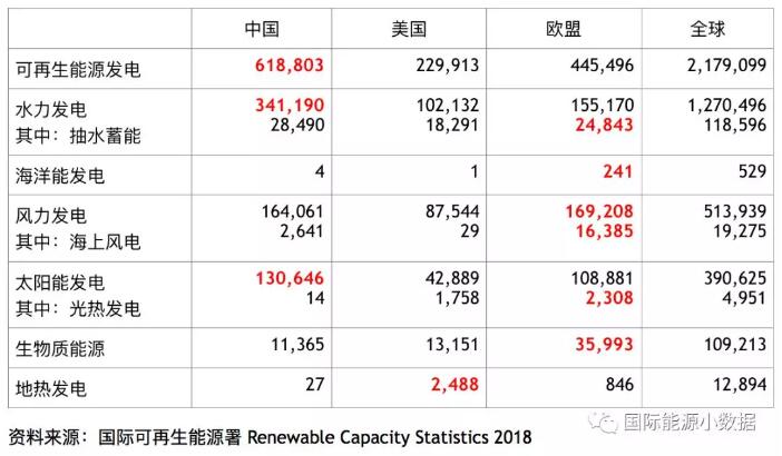 全球各類可再生能源發(fā)電裝機中、美、歐哪家強？