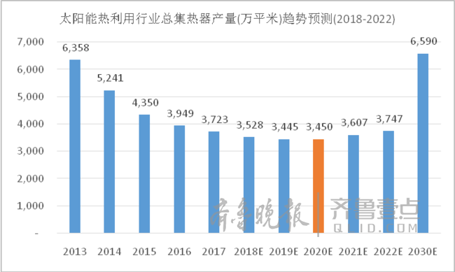 光熱市場新方向：將呈“U”型復(fù)蘇