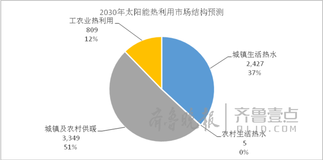 光熱市場新方向：將呈“U”型復(fù)蘇