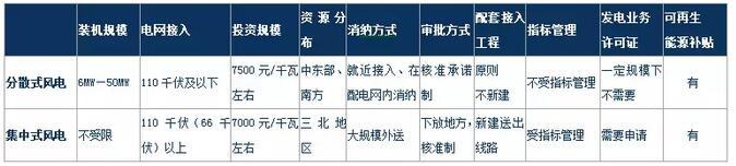 風電行業(yè)下半年邊際變化分析