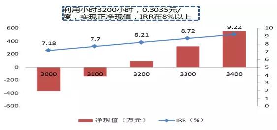 風電行業(yè)下半年邊際變化分析