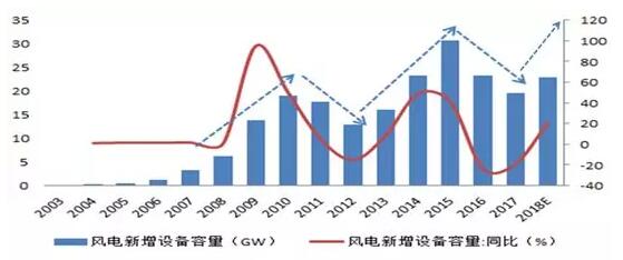 風電行業(yè)下半年邊際變化分析