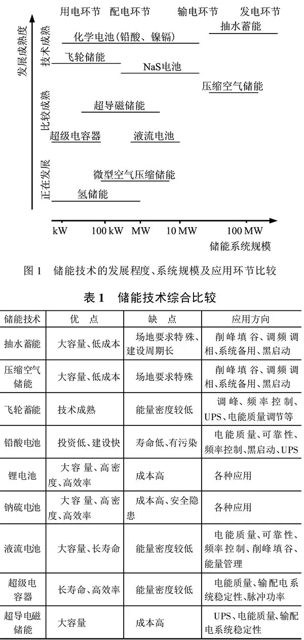 深度｜儲能技術(shù)在堅強智能電網(wǎng)建設(shè)中有什么作用？