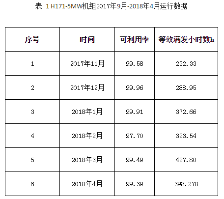 一馬當(dāng)先——全球風(fēng)輪直徑最大5MW海上風(fēng)電機組獲得型式認證