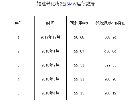 一馬當(dāng)先——全球風(fēng)輪直徑最大5MW海上風(fēng)電機組獲得型式認證