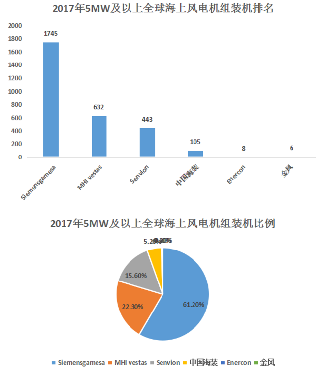 一馬當(dāng)先——全球風(fēng)輪直徑最大5MW海上風(fēng)電機組獲得型式認證