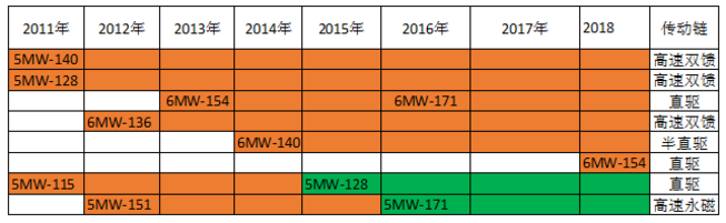 一馬當(dāng)先——全球風(fēng)輪直徑最大5MW海上風(fēng)電機組獲得型式認證