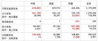 全球各類可再生能源發(fā)電裝機(jī)中、美、歐哪家強(qiáng)？