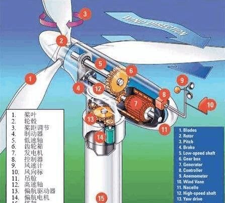 一些風(fēng)力發(fā)電機(jī)看起來轉(zhuǎn)的不是很快，為什么可以發(fā)電?