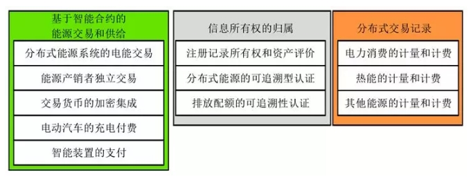 當能源互聯(lián)網(wǎng)遇上區(qū)塊鏈