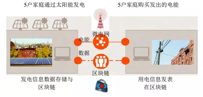 當能源互聯(lián)網(wǎng)遇上區(qū)塊鏈