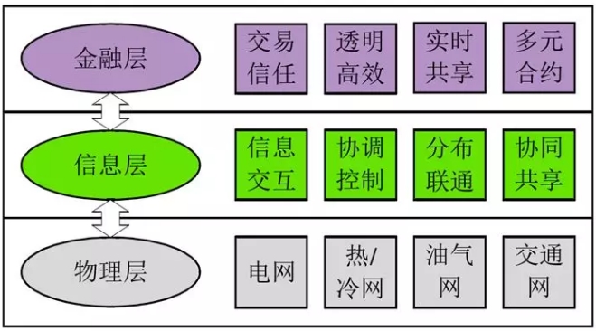 當能源互聯(lián)網(wǎng)遇上區(qū)塊鏈