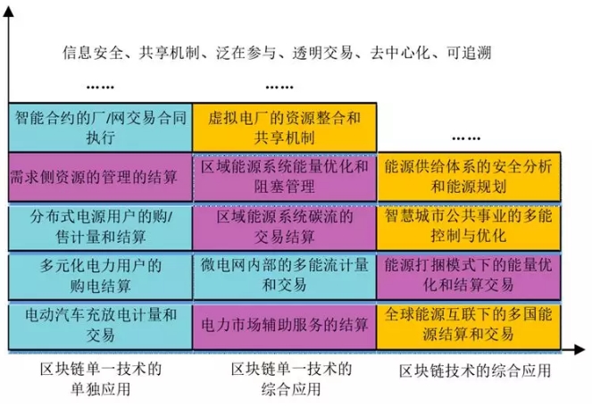 當能源互聯(lián)網(wǎng)遇上區(qū)塊鏈