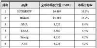 光伏逆變器最新排名發(fā)布:陽光<font color=