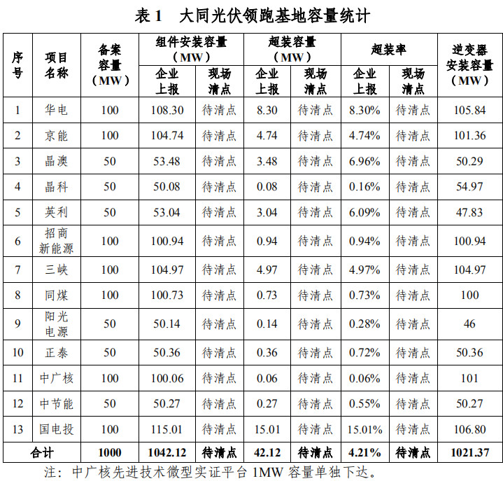 大同一期光伏發(fā)電領跑基地運行監(jiān)測月報發(fā)布 各大企業(yè)表現如何？