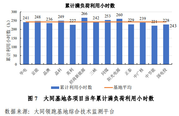 大同一期光伏發(fā)電領(lǐng)跑基地運(yùn)行監(jiān)測(cè)月報(bào)發(fā)布 各大企業(yè)表現(xiàn)如何？