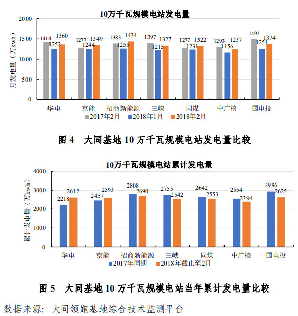 大同一期光伏發(fā)電領(lǐng)跑基地運(yùn)行監(jiān)測(cè)月報(bào)發(fā)布 各大企業(yè)表現(xiàn)如何？