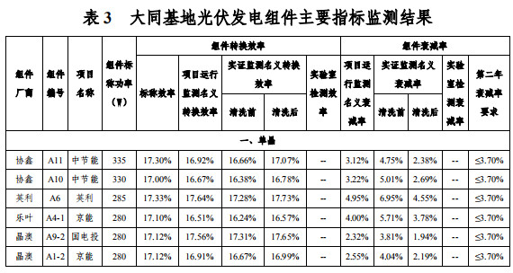 大同一期光伏發(fā)電領(lǐng)跑基地運(yùn)行監(jiān)測(cè)月報(bào)發(fā)布 各大企業(yè)表現(xiàn)如何？