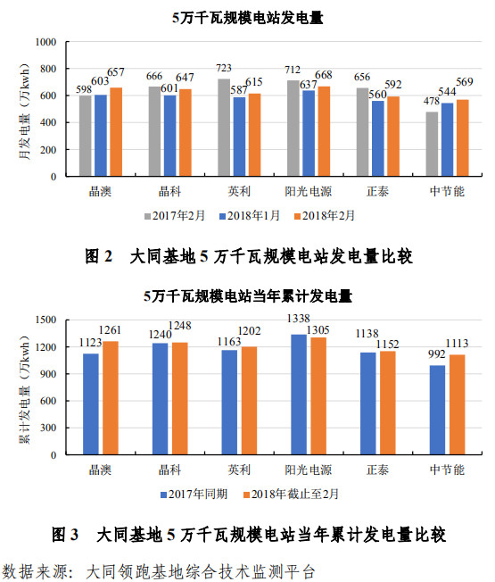 大同一期光伏發(fā)電領(lǐng)跑基地運(yùn)行監(jiān)測(cè)月報(bào)發(fā)布 各大企業(yè)表現(xiàn)如何？