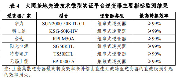 大同一期光伏發(fā)電領(lǐng)跑基地運行監(jiān)測月報發(fā)布 各大企業(yè)表現(xiàn)如何？