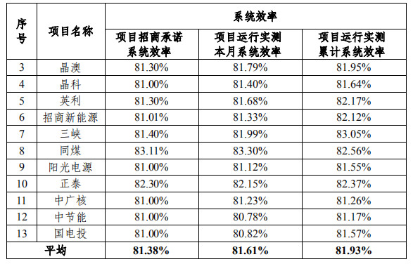 大同一期光伏發(fā)電領(lǐng)跑基地運行監(jiān)測月報發(fā)布 各大企業(yè)表現(xiàn)如何？