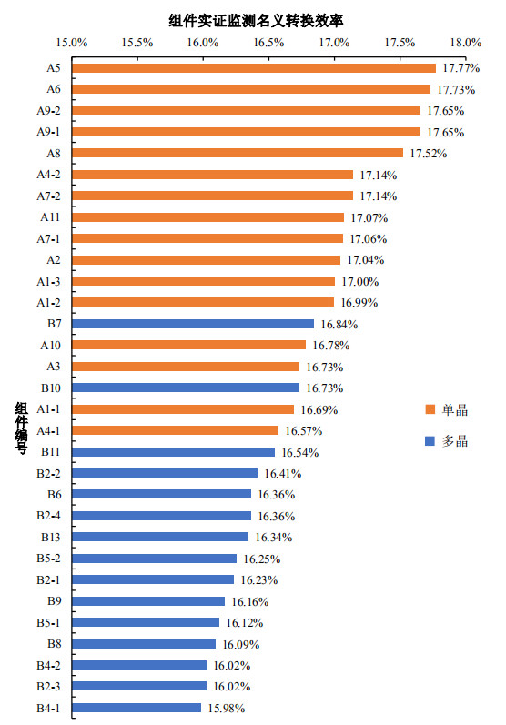 大同一期光伏發(fā)電領(lǐng)跑基地運行監(jiān)測月報發(fā)布 各大企業(yè)表現(xiàn)如何？