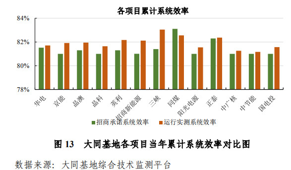 大同一期光伏發(fā)電領(lǐng)跑基地運行監(jiān)測月報發(fā)布 各大企業(yè)表現(xiàn)如何？