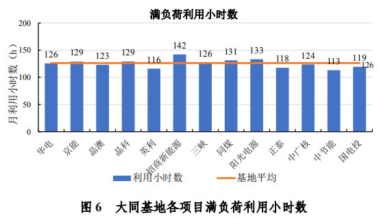 大同一期光伏發(fā)電領跑基地運行監(jiān)測月報發(fā)布 各大企業(yè)表現(xiàn)如何？