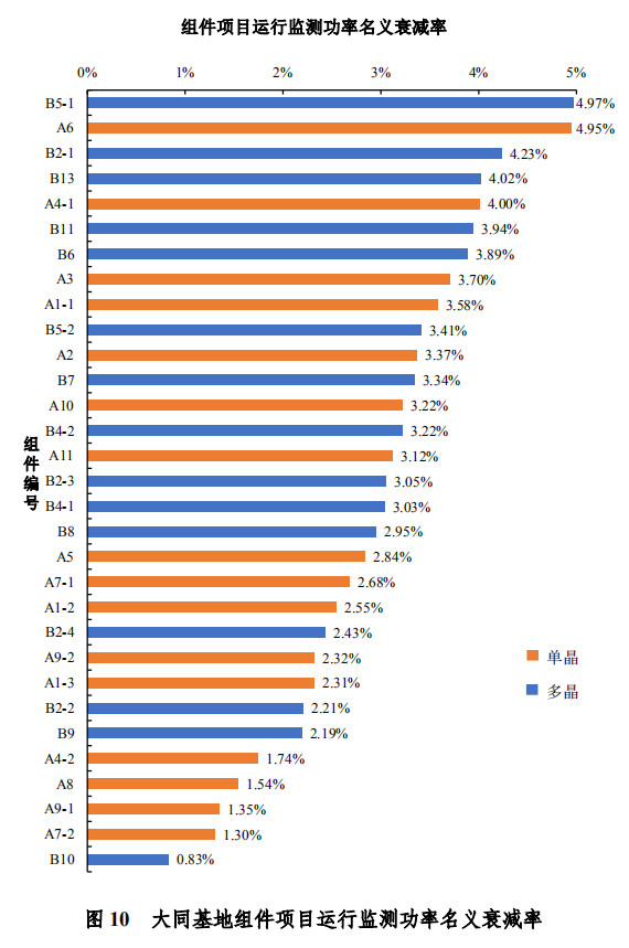 大同一期光伏發(fā)電領(lǐng)跑基地運行監(jiān)測月報發(fā)布 各大企業(yè)表現(xiàn)如何？