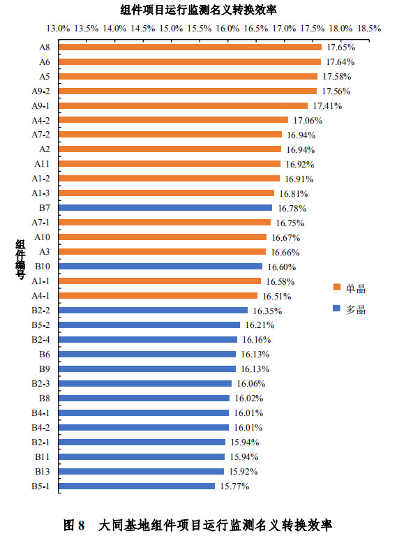 大同一期光伏發(fā)電領跑基地運行監(jiān)測月報發(fā)布 各大企業(yè)表現(xiàn)如何？