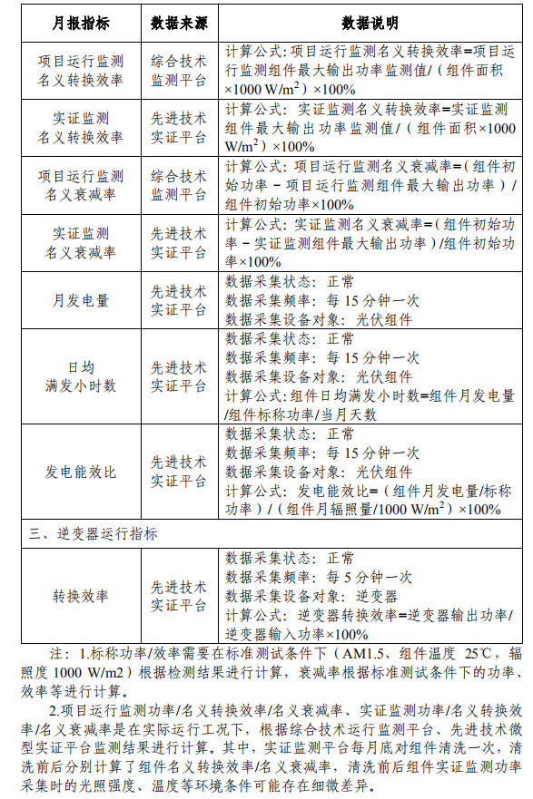 大同一期光伏發(fā)電領(lǐng)跑基地運行監(jiān)測月報發(fā)布 各大企業(yè)表現(xiàn)如何？